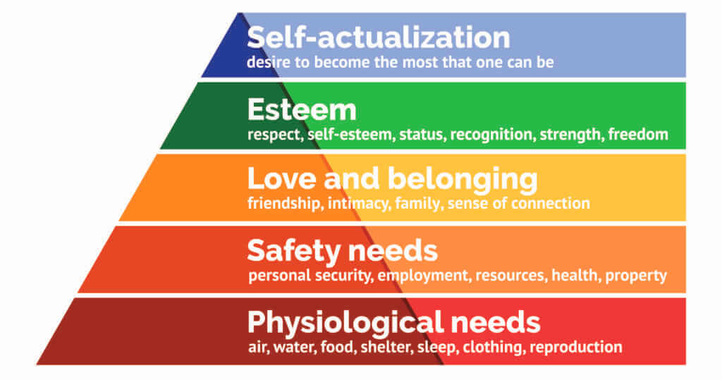maslows hierarchy of Human needs